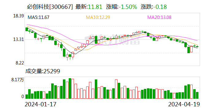 必创科技：2023年净利润同比增长774.55% 拟10派1元