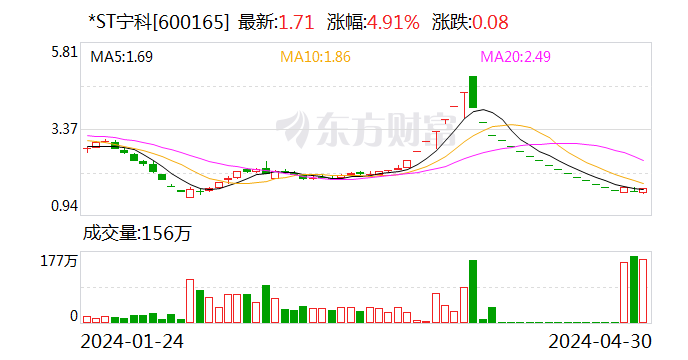 *ST宁科：子公司中科新材目前处于停产状态